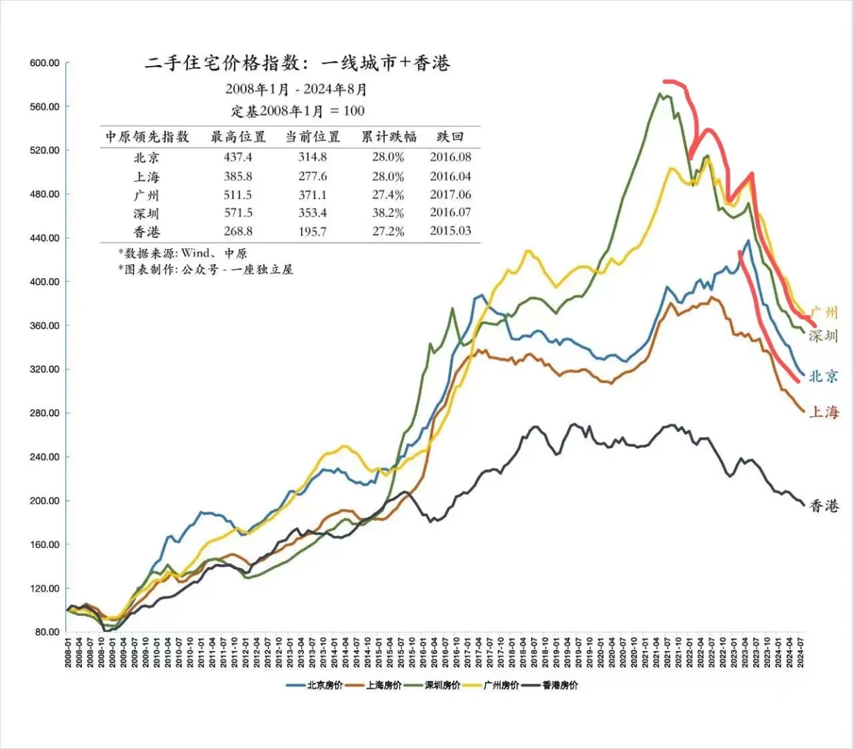 一线城市加香港房价