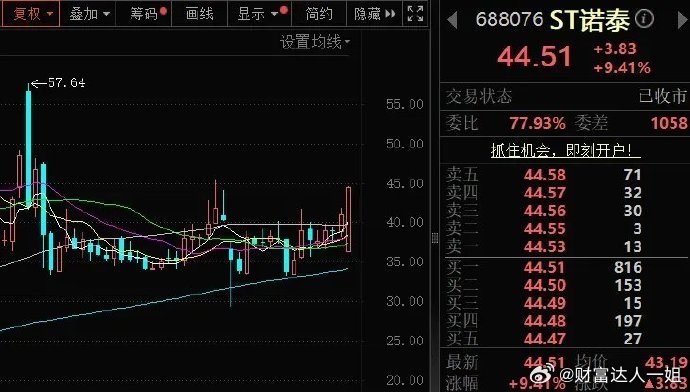 ST诺泰：压制大半年的利空出尽  公司王者归来ST诺泰刚刚被证监会行政处罚，但市