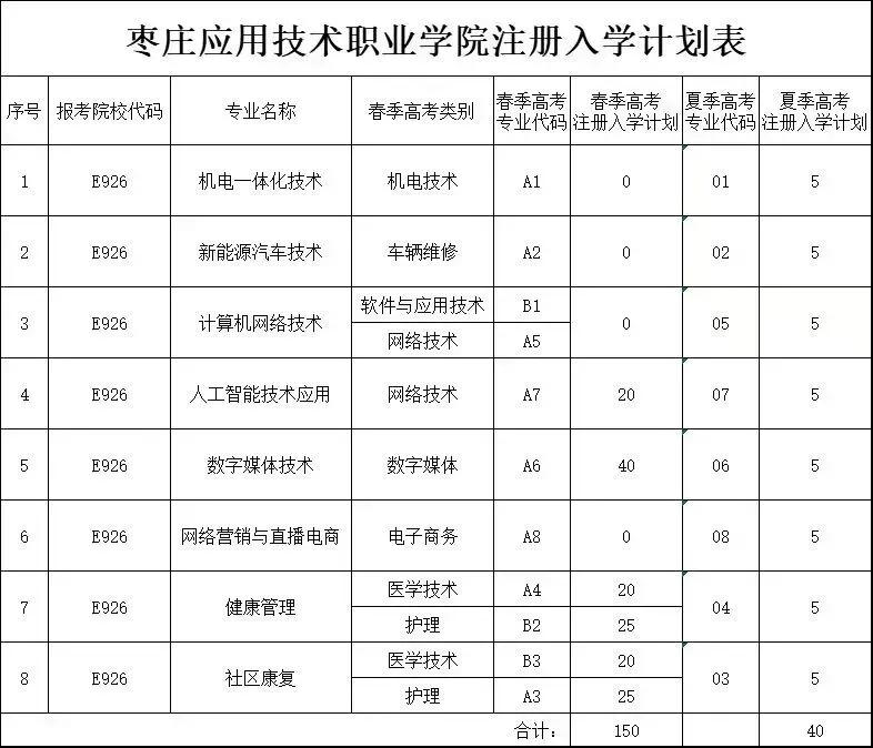 专科的机会！枣庄应用技术职业学院2025年注册入学计划。欢迎大家留言文明交流！