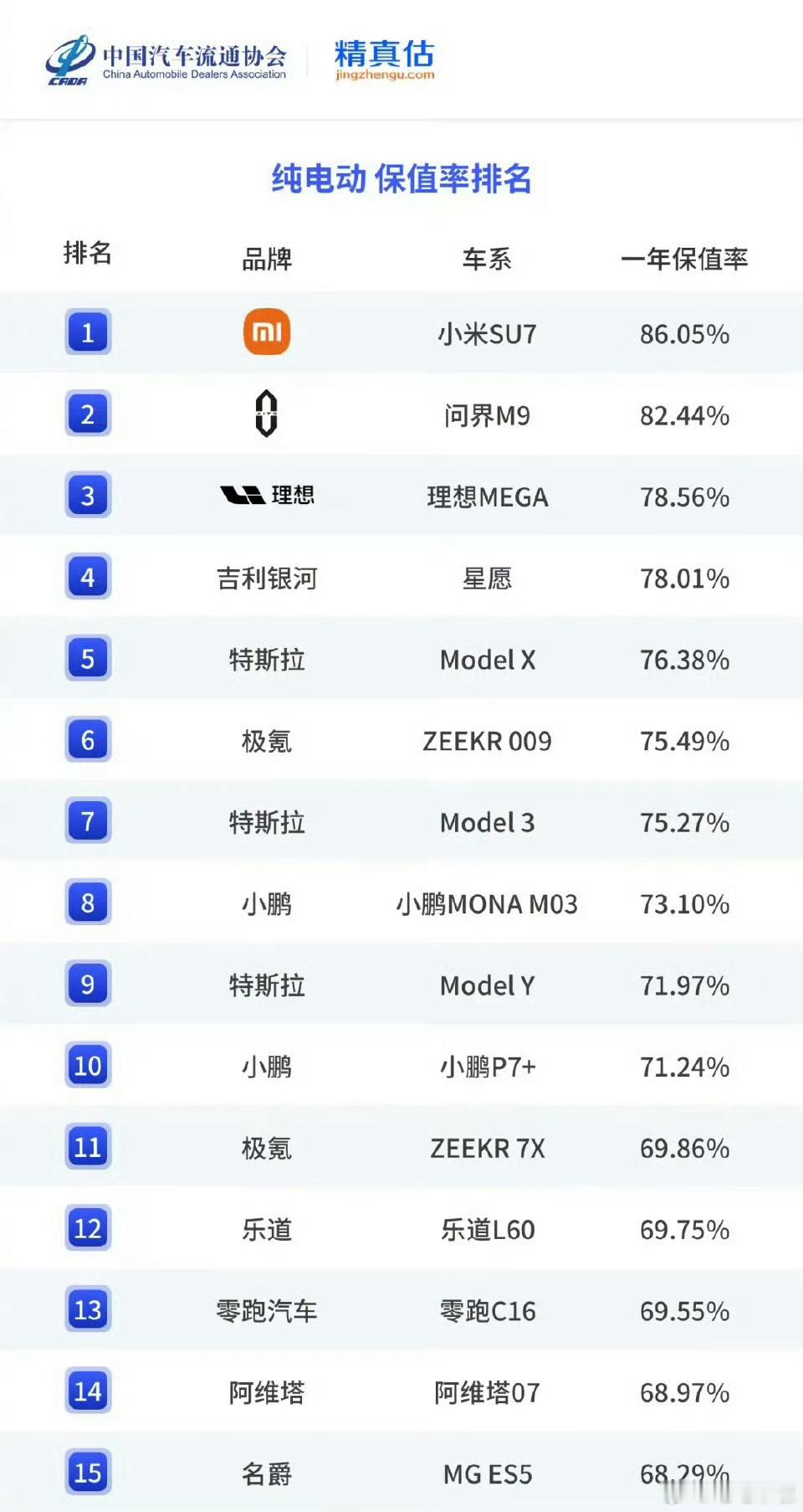 我去！这个榜单如果具有代表性吧，最终也说明了我长期的观点：汽车的保值率跟车本身没