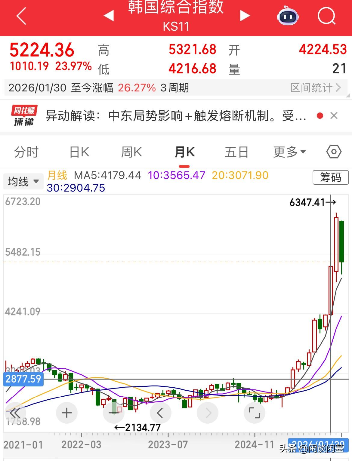 盈亏同源，涨起来快，跌起来也狠，韩国综合指数跌幅450点，跌幅超8%，盘中一度跌