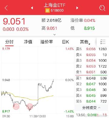 今天这市场真是诡异，股市跳水没跳下去，结果把黄金给拉红了。