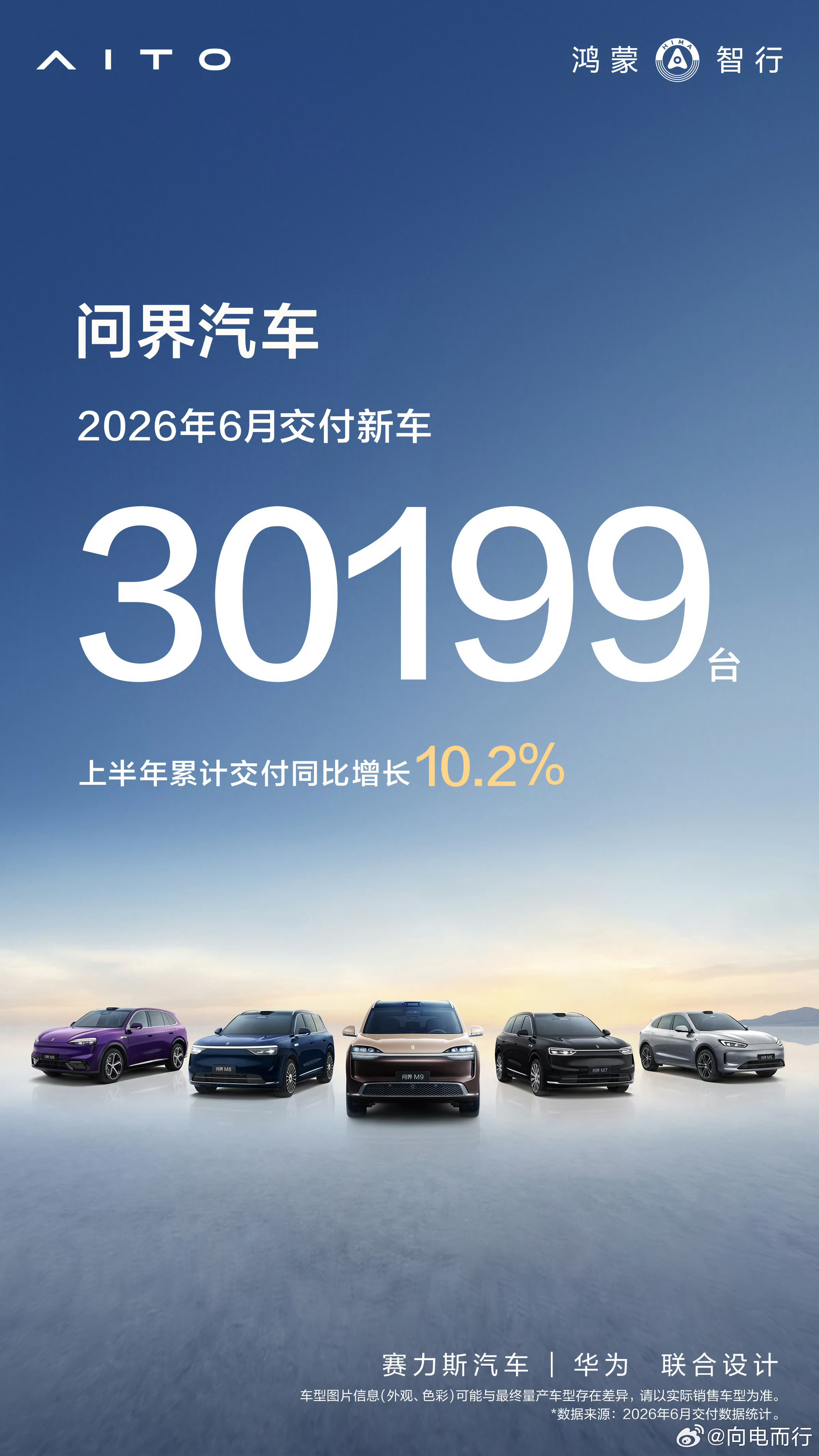 问界6月份交付30199台全新一代问界M9，自6月16日开启规模交付，两周交付突