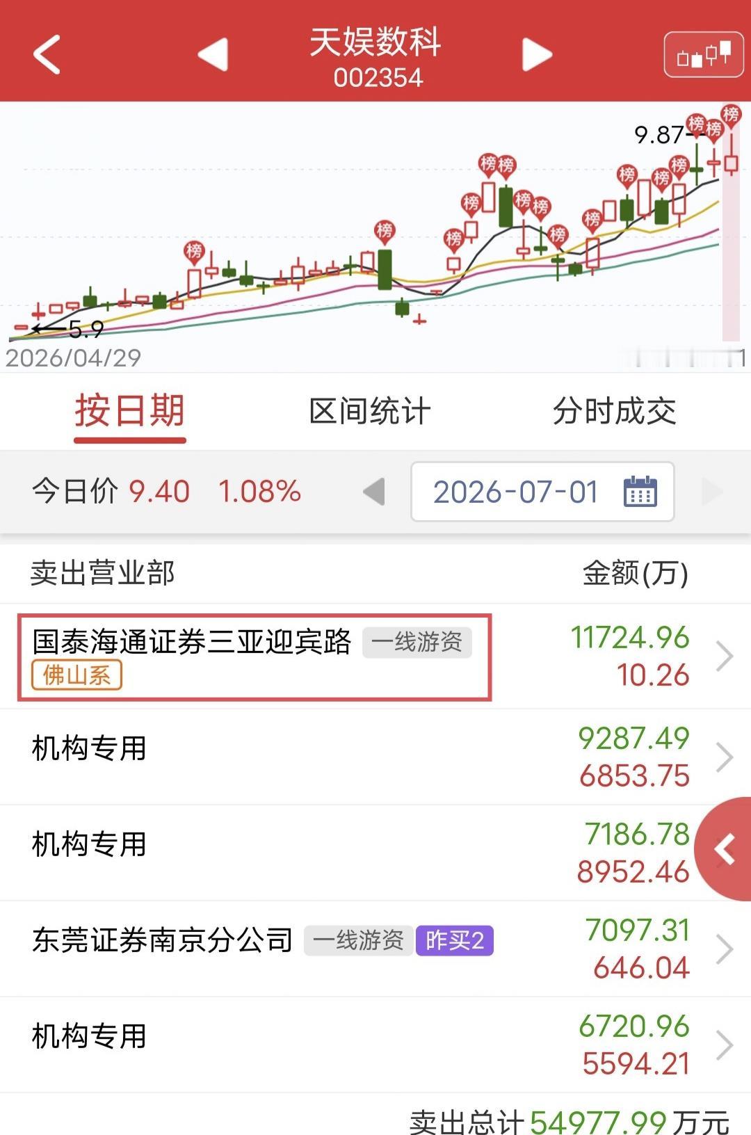 佛山系1.2个亿高点出逃！

今天天娱数科冲高回落。

盘后龙虎榜显示，佛山系卖