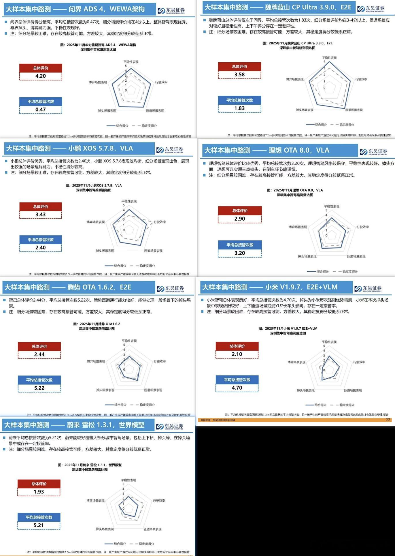 刚看到群里发的，东吴证券11月针对辅助驾驶做的调研同一条路线多次测试，得出平均接