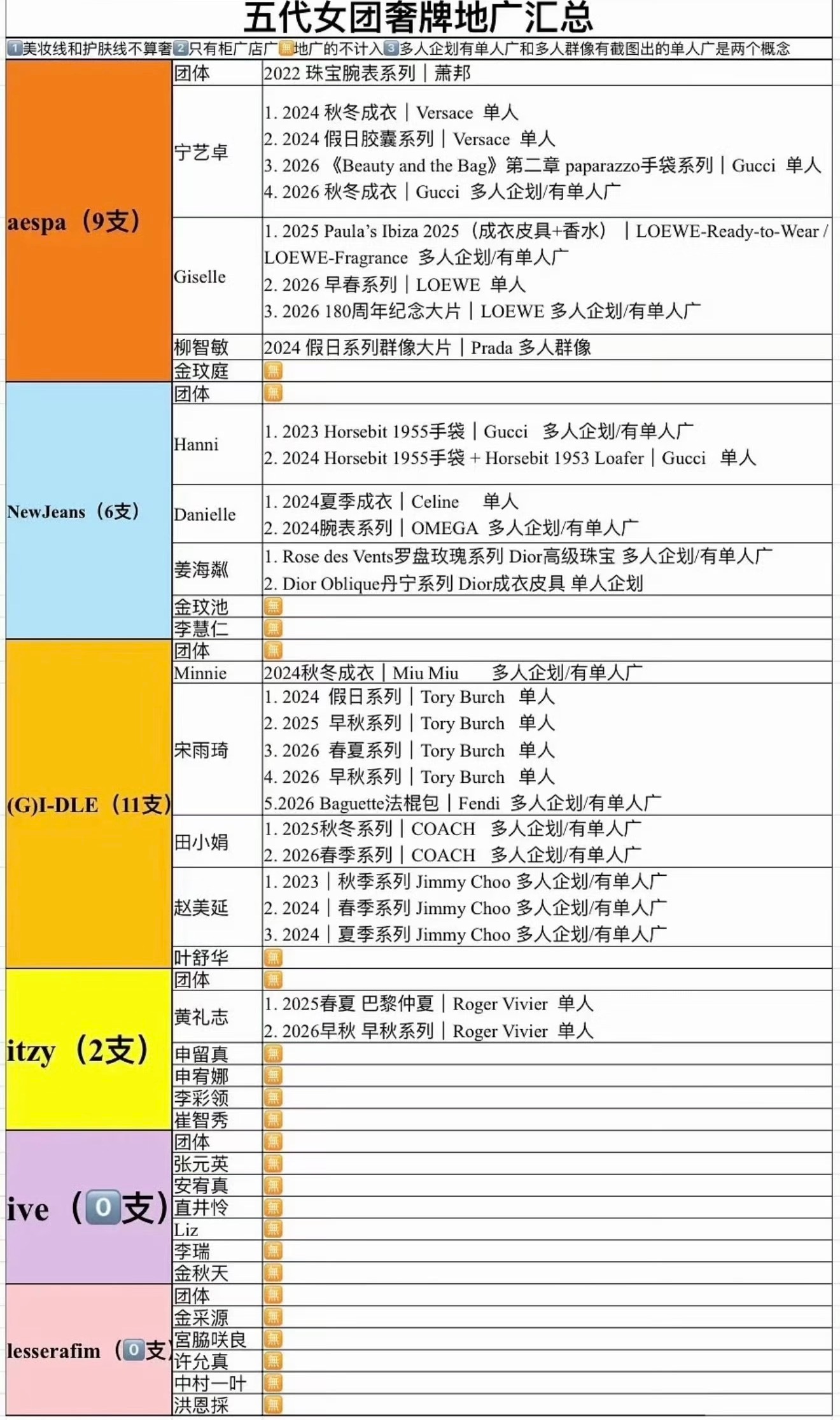 kpop五代主流女团的奢牌地广拉表⬇️aespa：9支newjeans：6支id