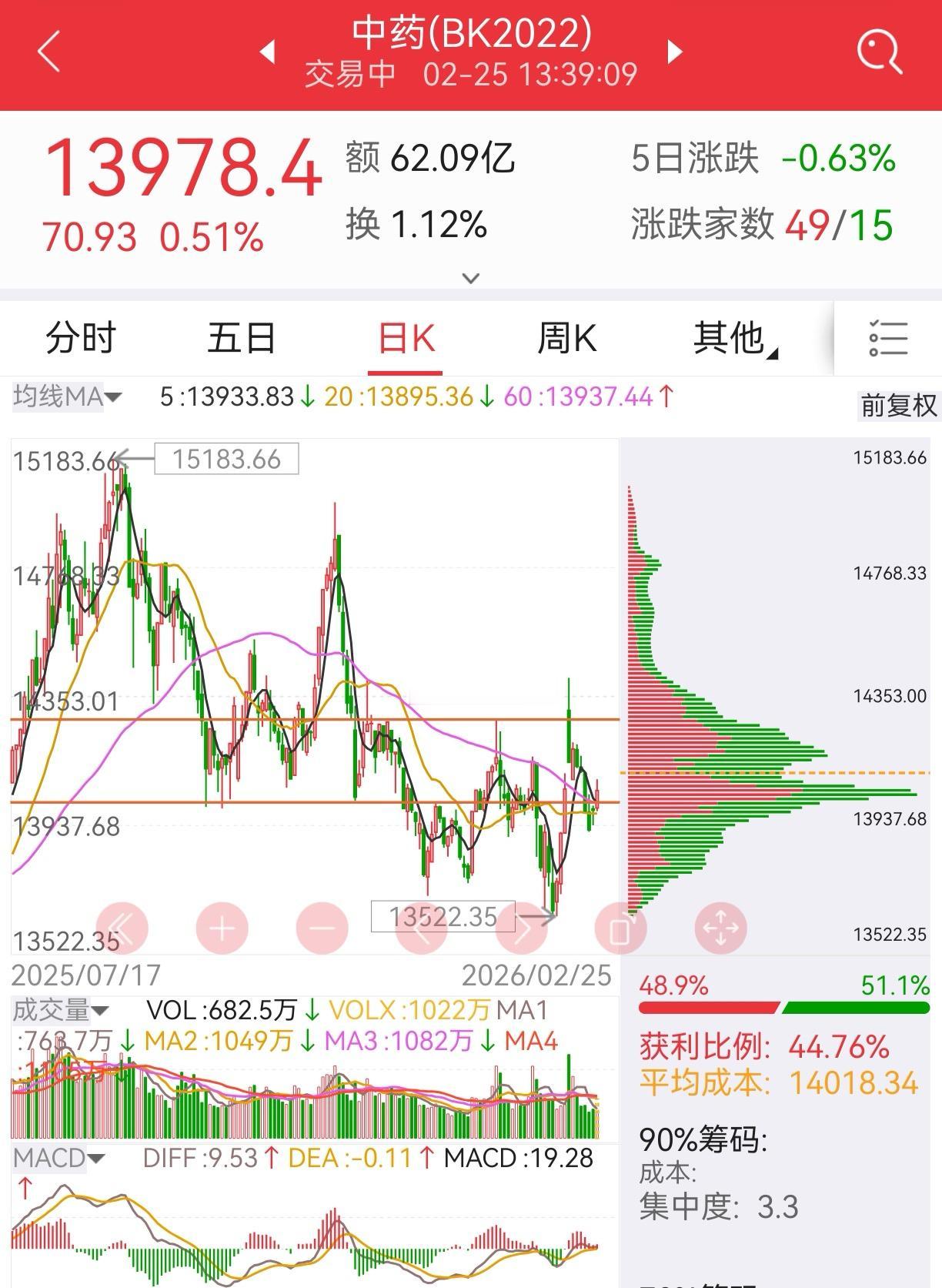 板块跟踪：中药
中药今天小阳，站上20日线，并拉回筹码密集区，macd将要形成鸭
