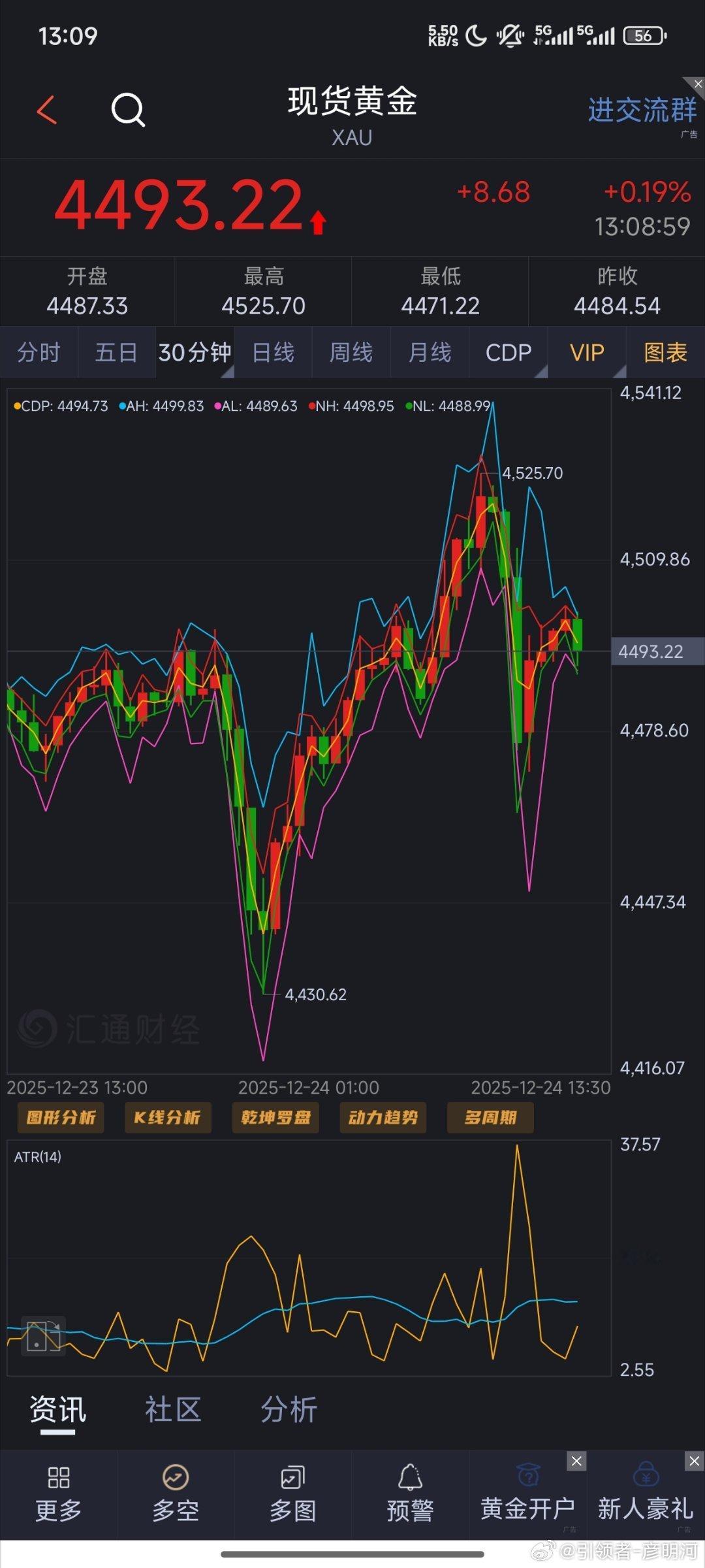 周三上午好，昨天晚上抄底的多考虑到圣诞节因素中线取消直接离场，收割下来也是不错的