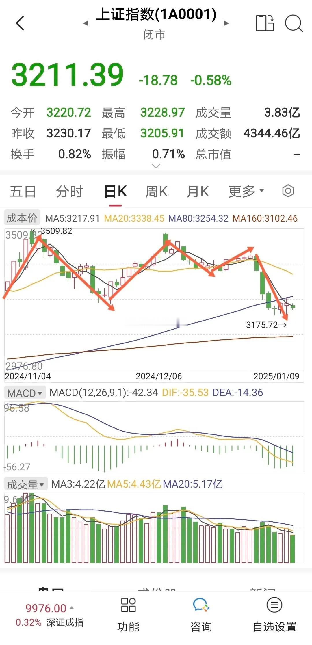 上证早知道。          变盘进行时。         上证指数昨天跌0.