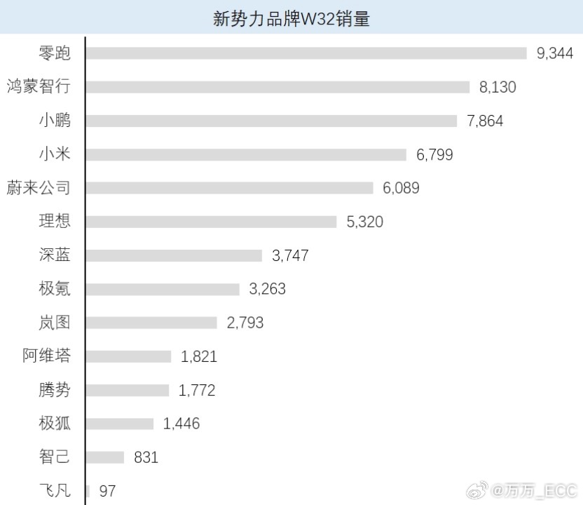 8月第2周，月初交付都有一些回撤。零跑连续第二周新势力第一，鸿蒙8.1k（问界7