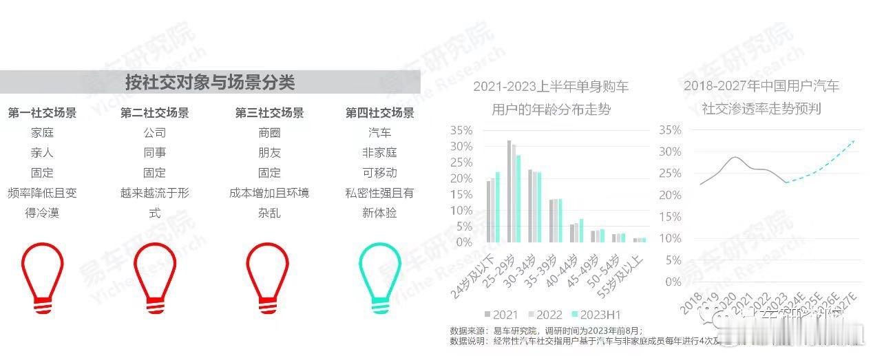 易车研究院指出，在近二十年中国社会的快速发展，对家庭、公司、商圈等传统社交场景形
