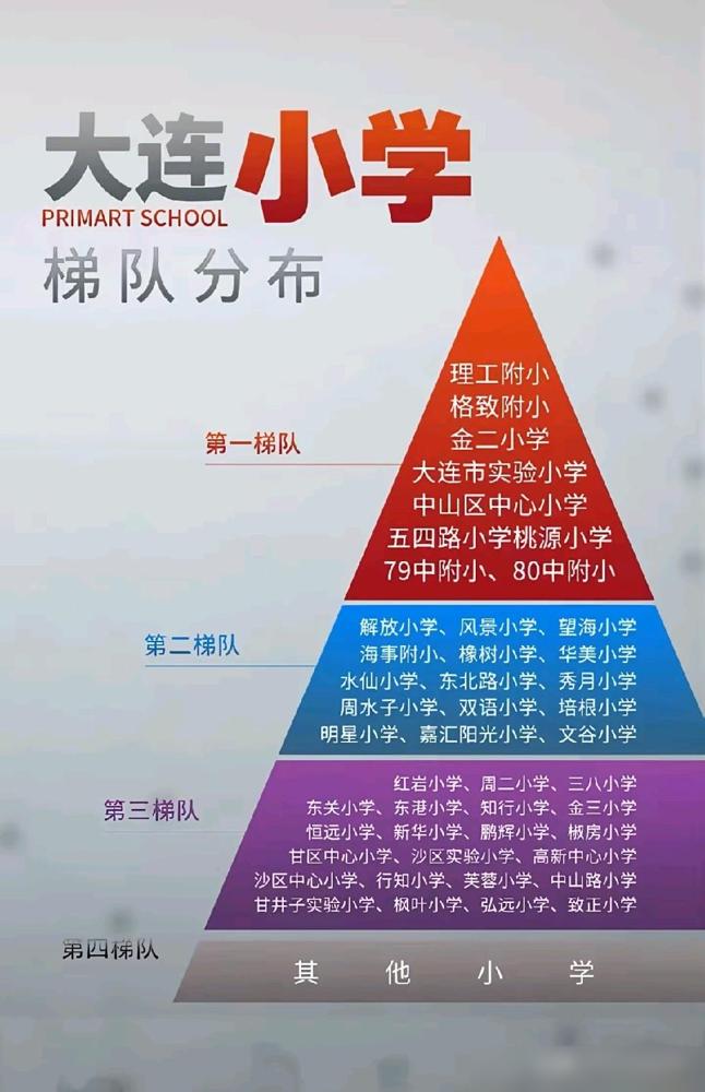 大连小学梯队排行榜出炉，理工附小、格致附小、市实验小学等老牌强校稳居第一梯队，是