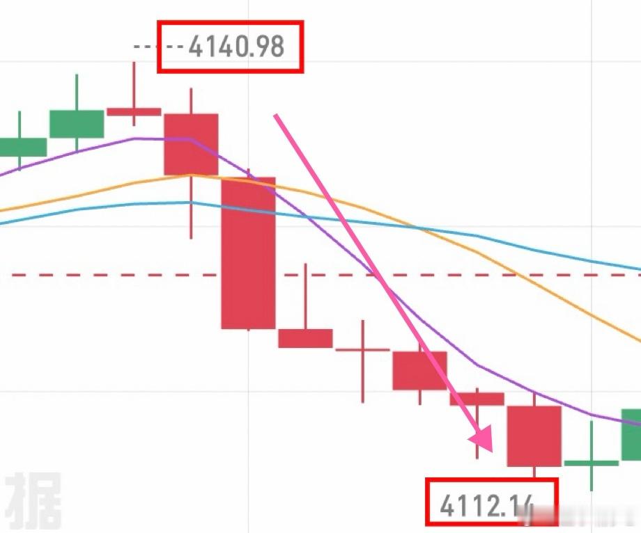 黄金  早上小涵给出的4140-4160区间布局空单如期兑现，行情直接下行跌到4