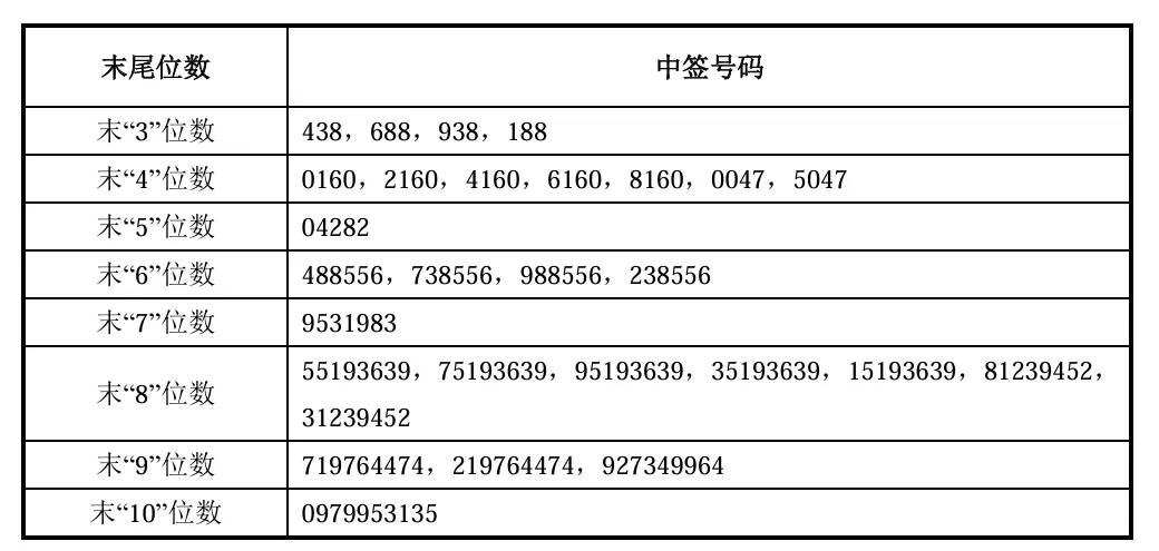 大家周五猜的没错，长鑫科技 sh688825[股票] 果然188，438，688