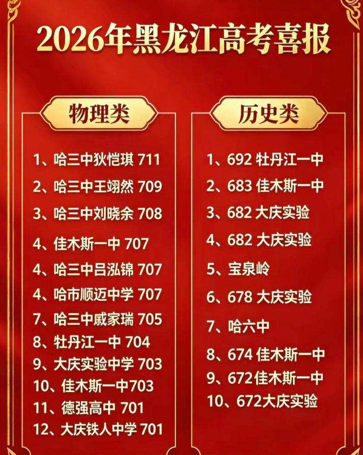 从今年的黑龙江高考分数榜看出一些信息，

哈尔滨三中崛起是一方面，还有一个就是理