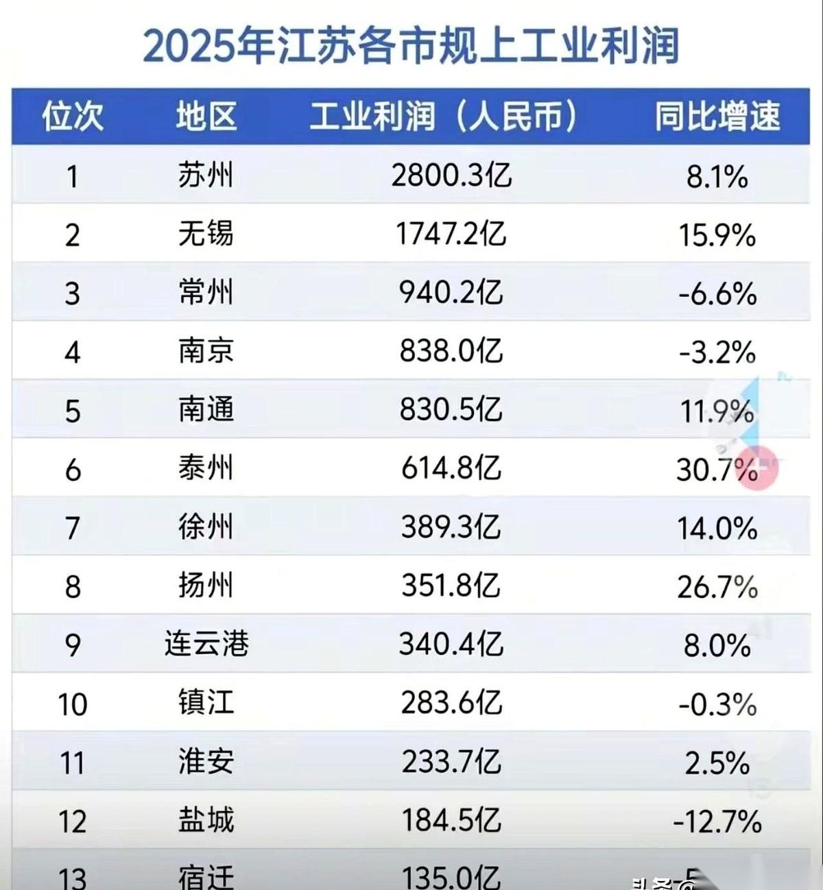 江苏工业这张新牌桌，刚发完牌。
苏州大哥端坐头把交椅，手里捏着2800亿的王炸，