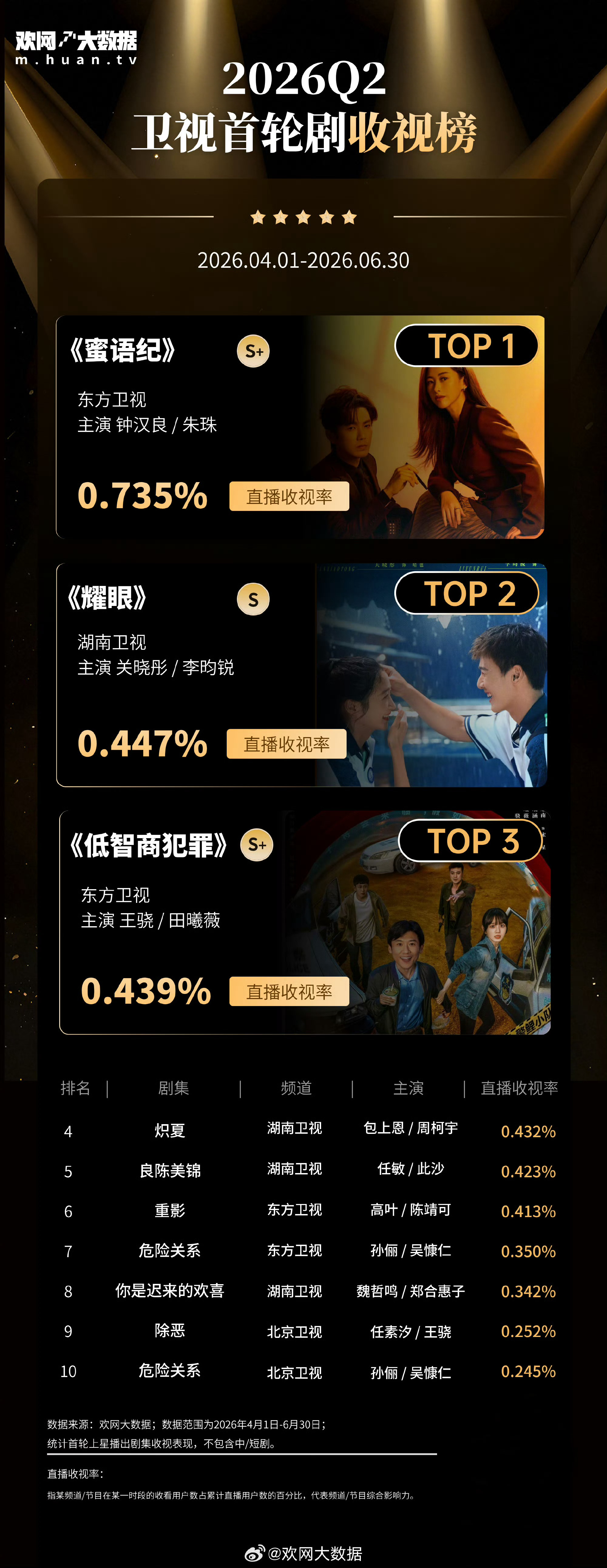 2026Q2卫视收视率耀眼以0.447位居第二，湖南卫视第一来自欢网大数据李昀锐