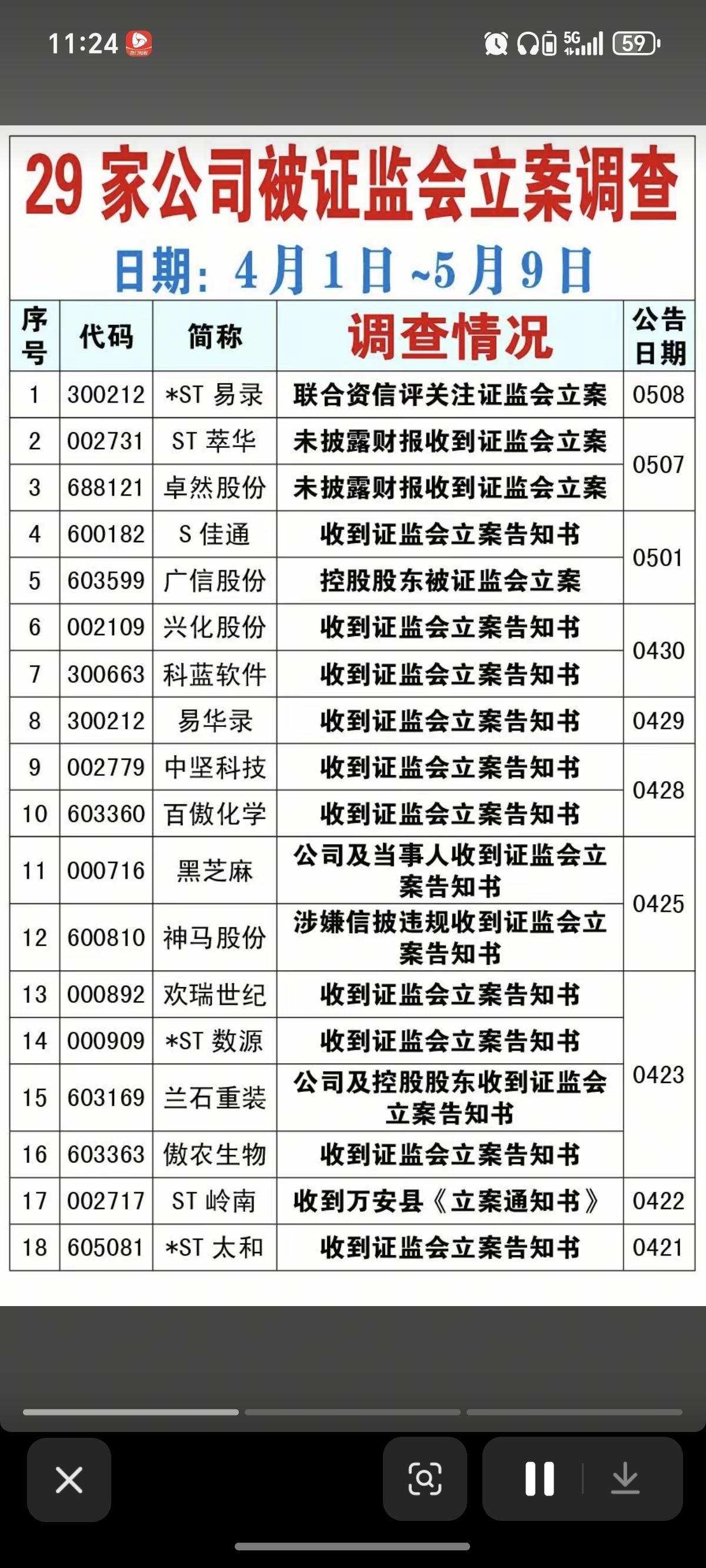 近期，29家公司被立案调查！（最新名单）

一、29家公司公告被立案调查
二、3