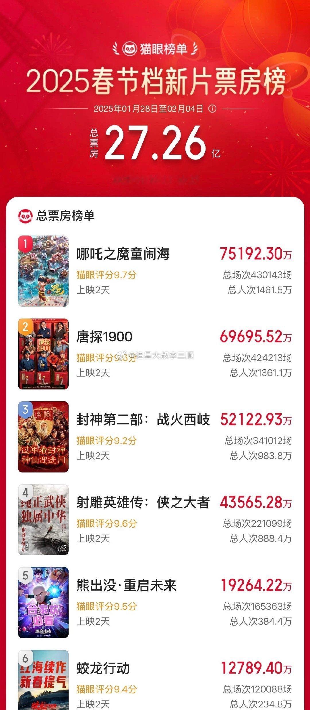 大年初一票房排名  哪吒&唐探1900&封神&射雕等等2025春节档总票房榜单排