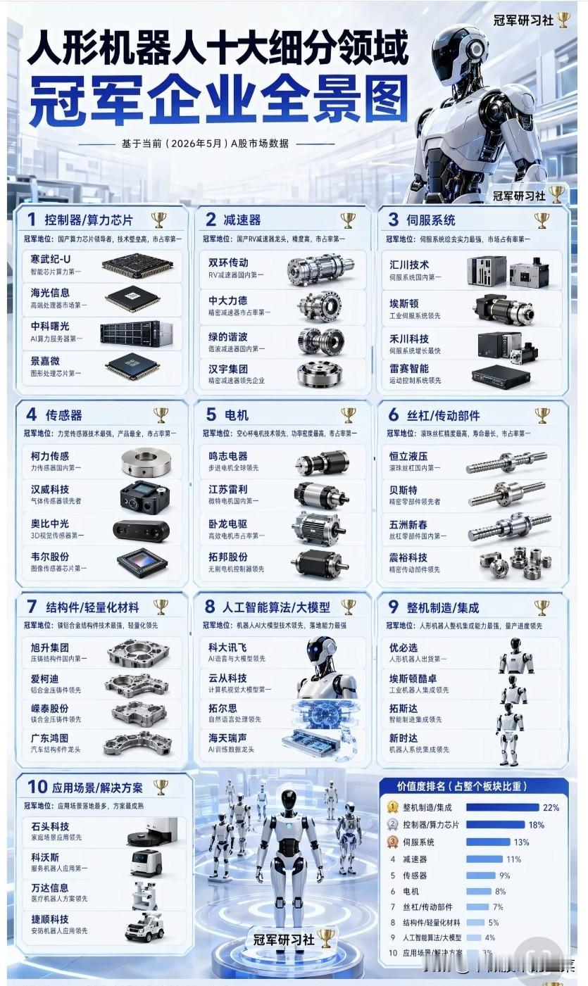 人形机器人产业爆发前夜：拆解十大核心赛道的投资密码
 
当特斯拉Optimus、