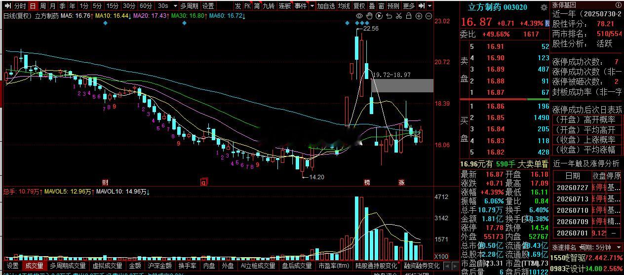1.$立方制药 sz003020$ 走出一阳三线形态，当日上涨4.39%，股价向