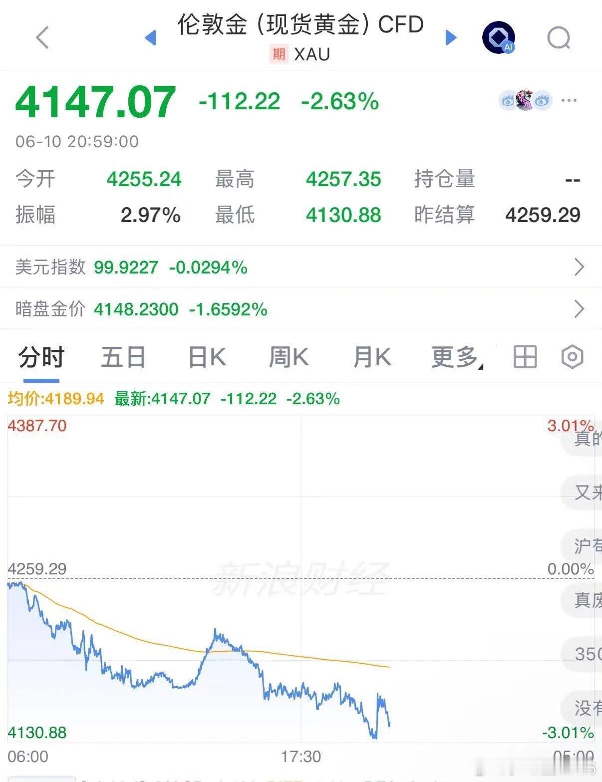现货黄金其实，我不太关注黄金！这是天天被动关注呀！现货黄金也下跌，这也很正常，刚
