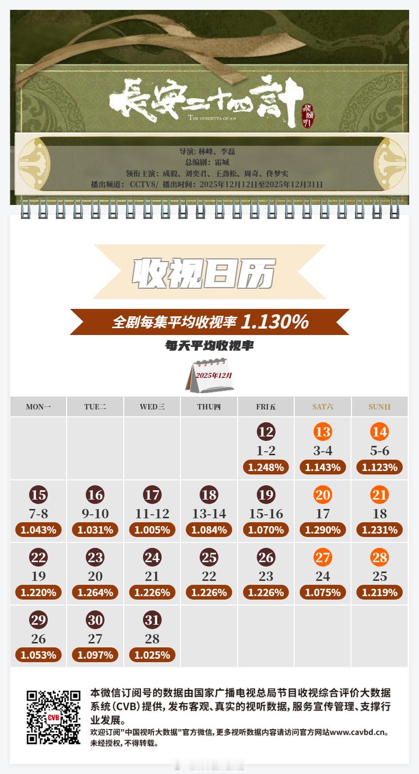 成毅长安二十四计CVB收视日历：全剧每集平均收视率1.130%！次黄金档情况下成