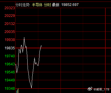 科技的承接盘很强，一跌就有资金进来抢筹，但我仍偏向这种走势是诱多，主力故意制造跌