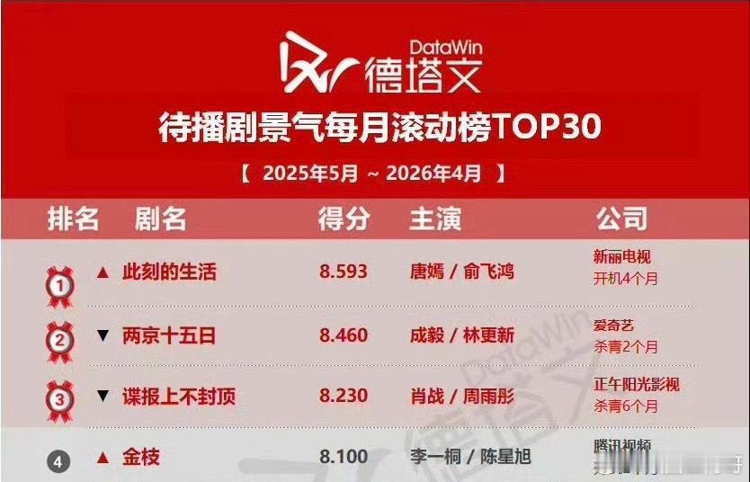 唐嫣《此刻的生活》登上德塔文待播剧top1 