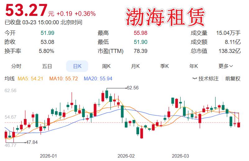 利好：估值提升计划，回购是实打实的

渤海租赁这次是来真的了。 刚刚公告因股价连