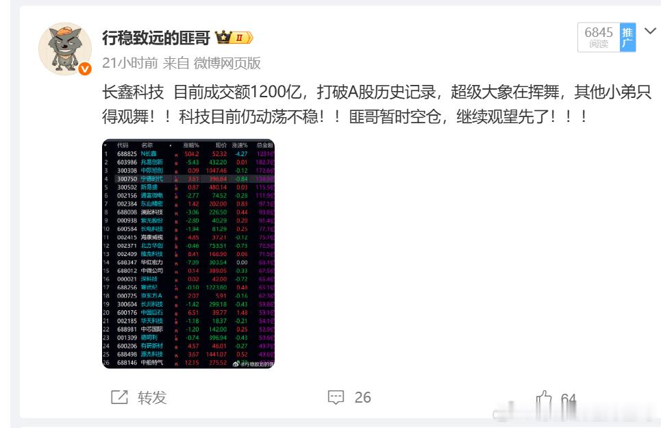 创业板大跌近4个点了！！科技几乎重挫！！看来昨天匪哥的空仓策略是正确的！！！准备