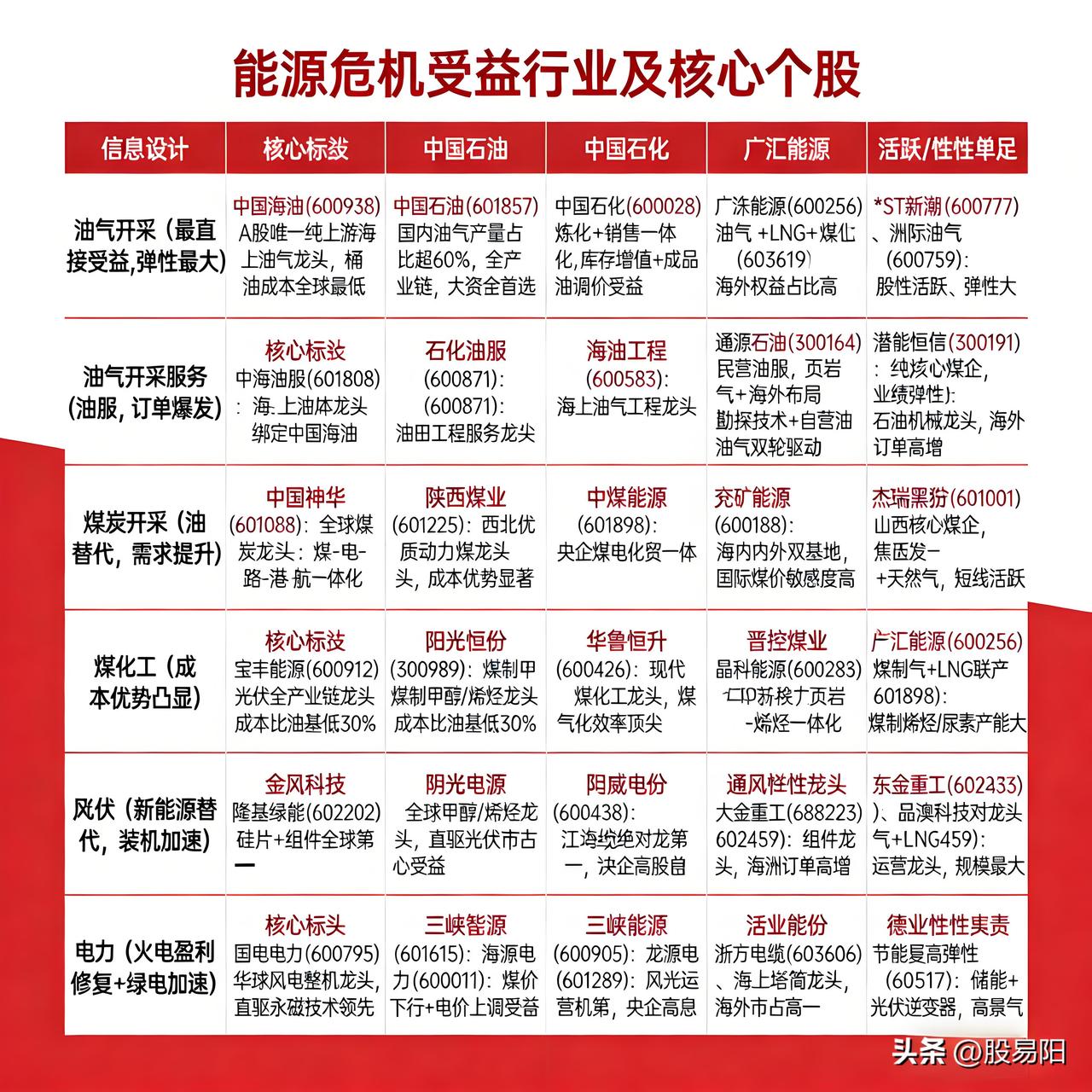 中东战争持续或将引发全球能源危机！
2026年2月28日，美以对伊朗发起军事行动