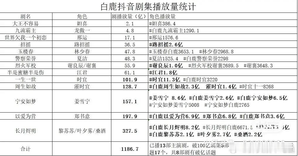 终于知道抖tag角色低的原因了 ​​​