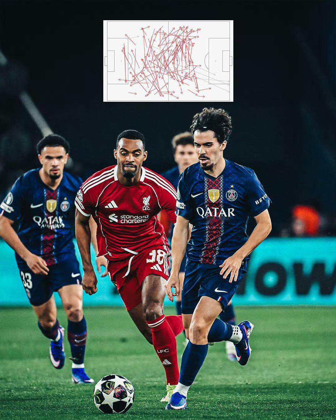 欧冠  统治比赛的方式🪄 138次传球，成功132次🔝 96%传球成功率巴黎