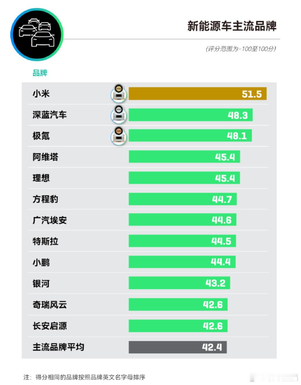 2026中国汽车品牌口碑指数NPS℠AITO、蔚来并列细分第一，小米在主流里面算