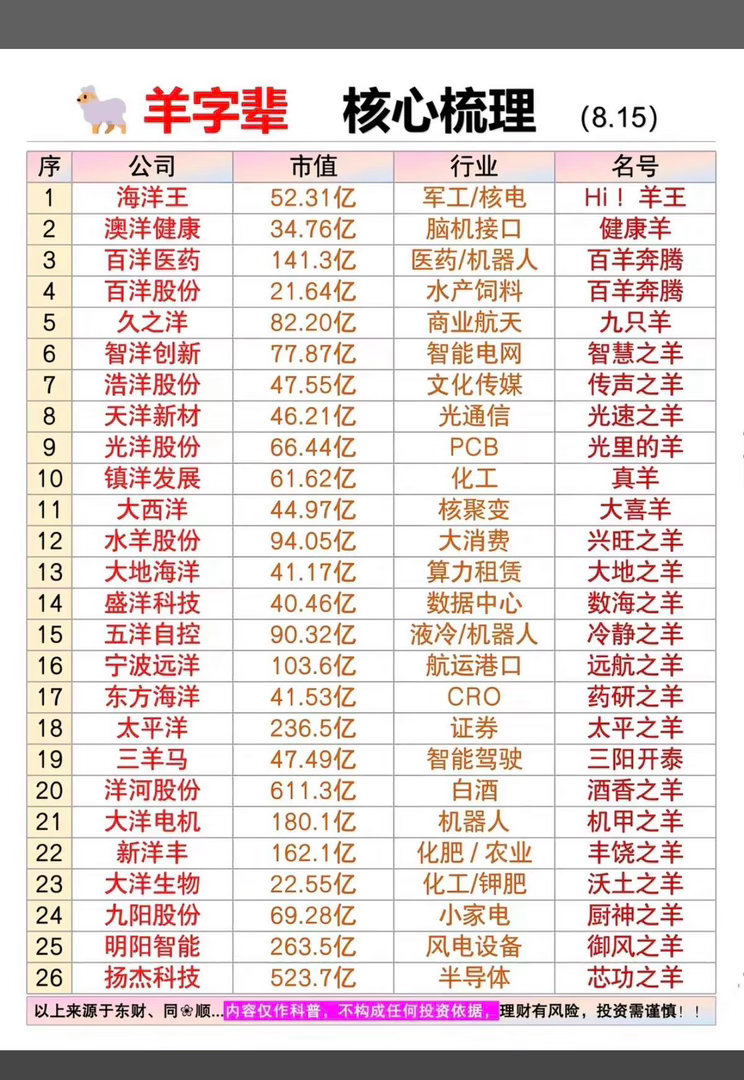 “生肖概念股”——提前预热！“羊字辈”，核心龙头关联股整理！本周多只羊字辈，关联
