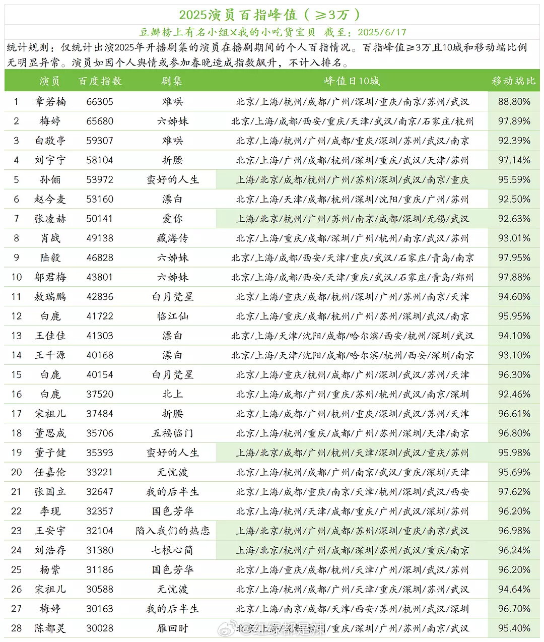 2025演员百指峰值统计 ​​​