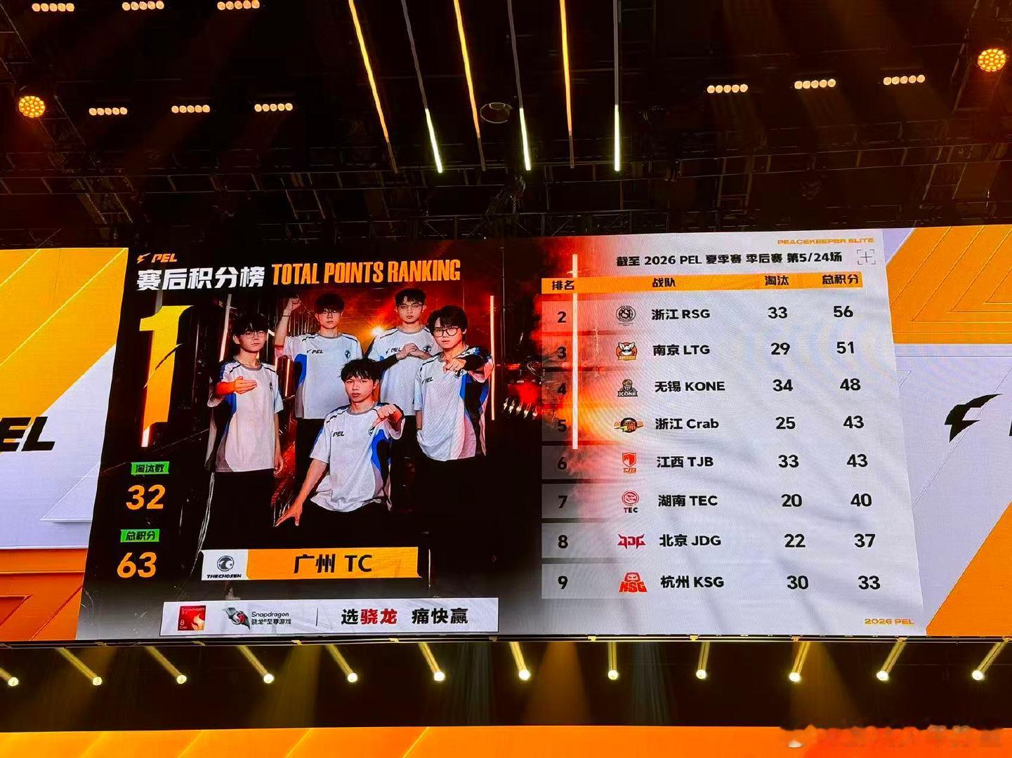 TEC季后赛首鸡 恭喜湖南TEC突破重围，斩获季后赛首鸡！期待队伍延续火热状态乘