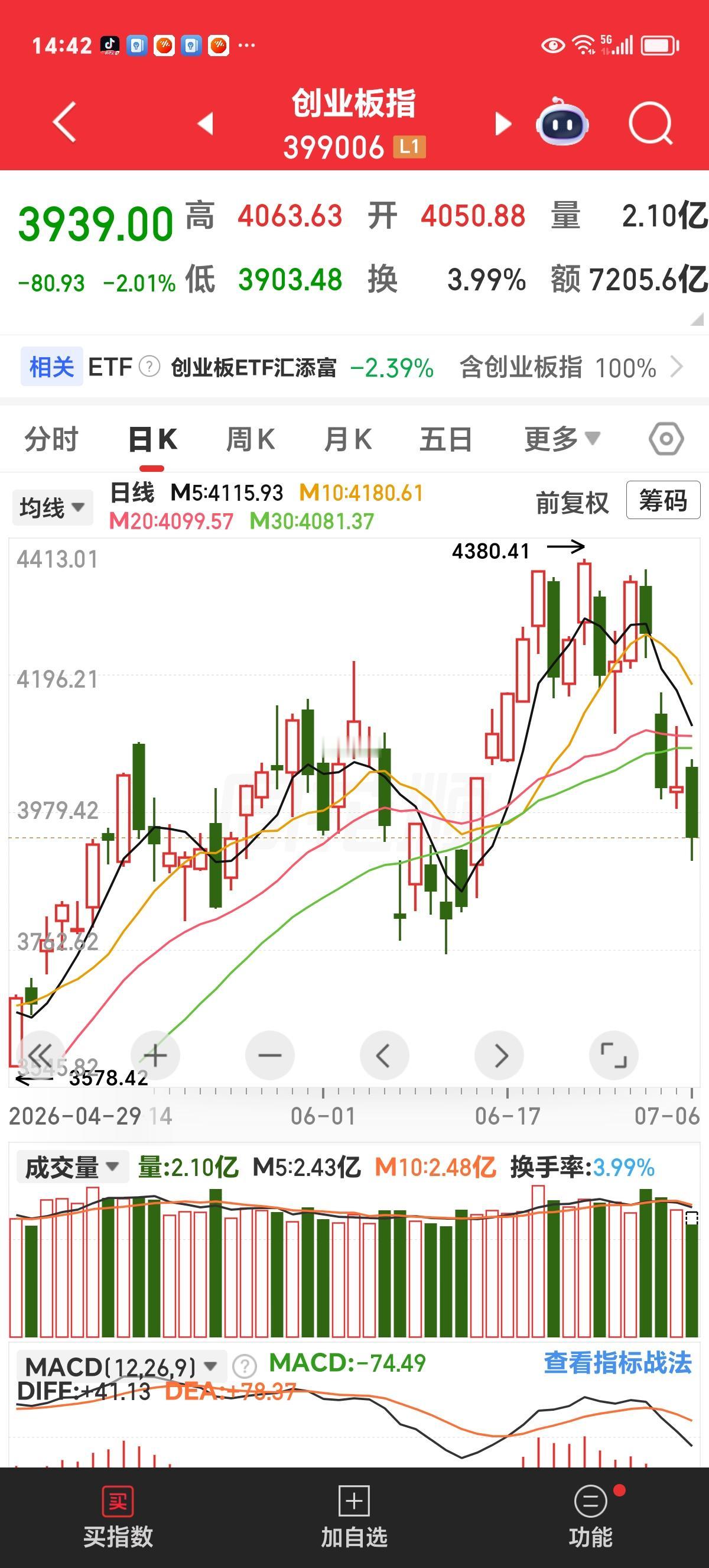 周一实时评论：丢掉幻想，轻装前进。

前一段时间我一直通过天孚通信的个股走势作范