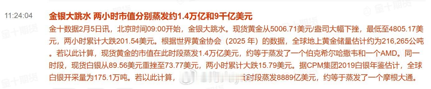 北京时间09:00开始，金银大跳水。现货黄金从5006.71美元/盎司大幅下挫，