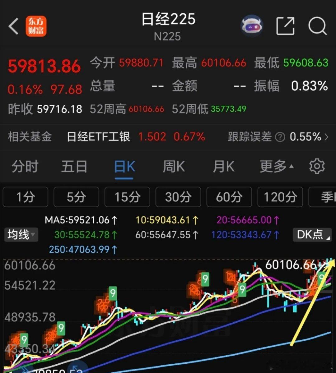 韩国股市就是强，比大A强势多了，日经指数也不差，日韩两国股市比翼双飞，刚刚韩国股