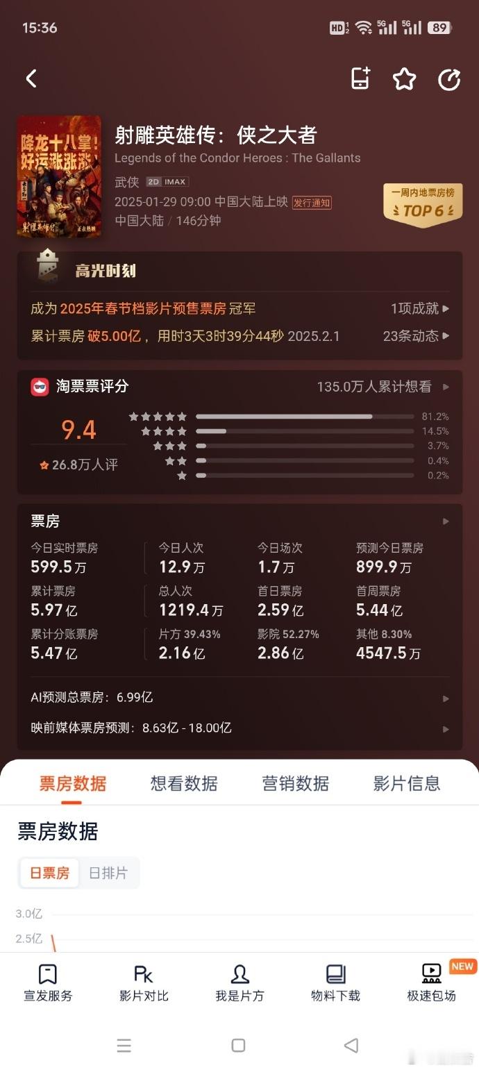 射雕预售票房破6亿   射雕总票房破6亿 太牛了！《射雕》预售票房破 6 亿，一