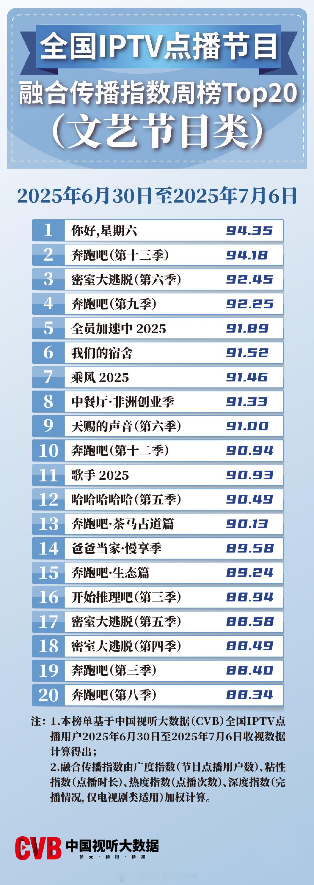 2025年6月30日-7月6日中国视听大数据CVB全国IPTV点播节目融合传播指