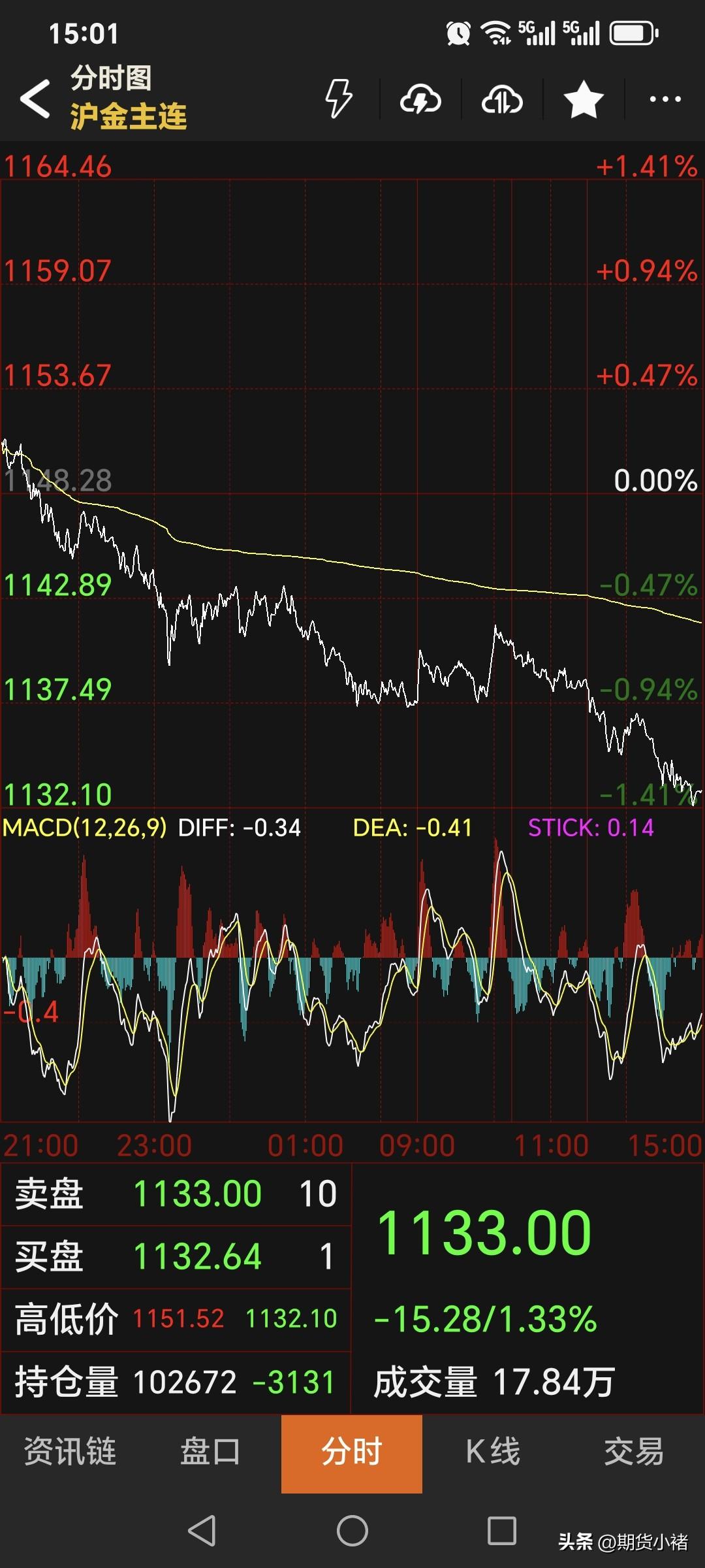周五，
国内黄金期货
毫无意外的继续落。
黄金期货主力合约
收盘于1133元，