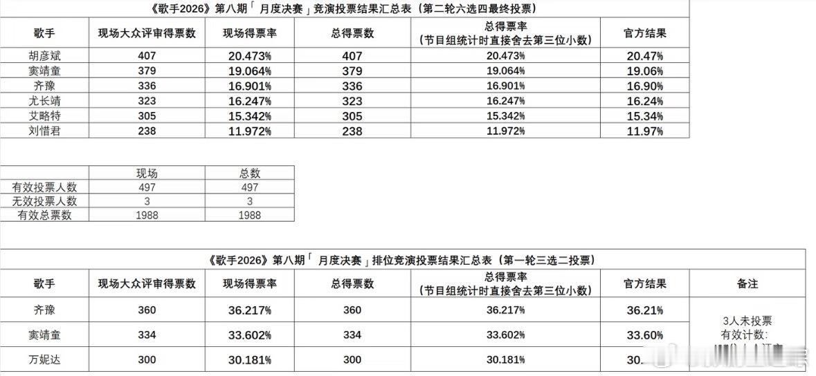 歌手2026第八期月度决赛得票数统计歌手排名