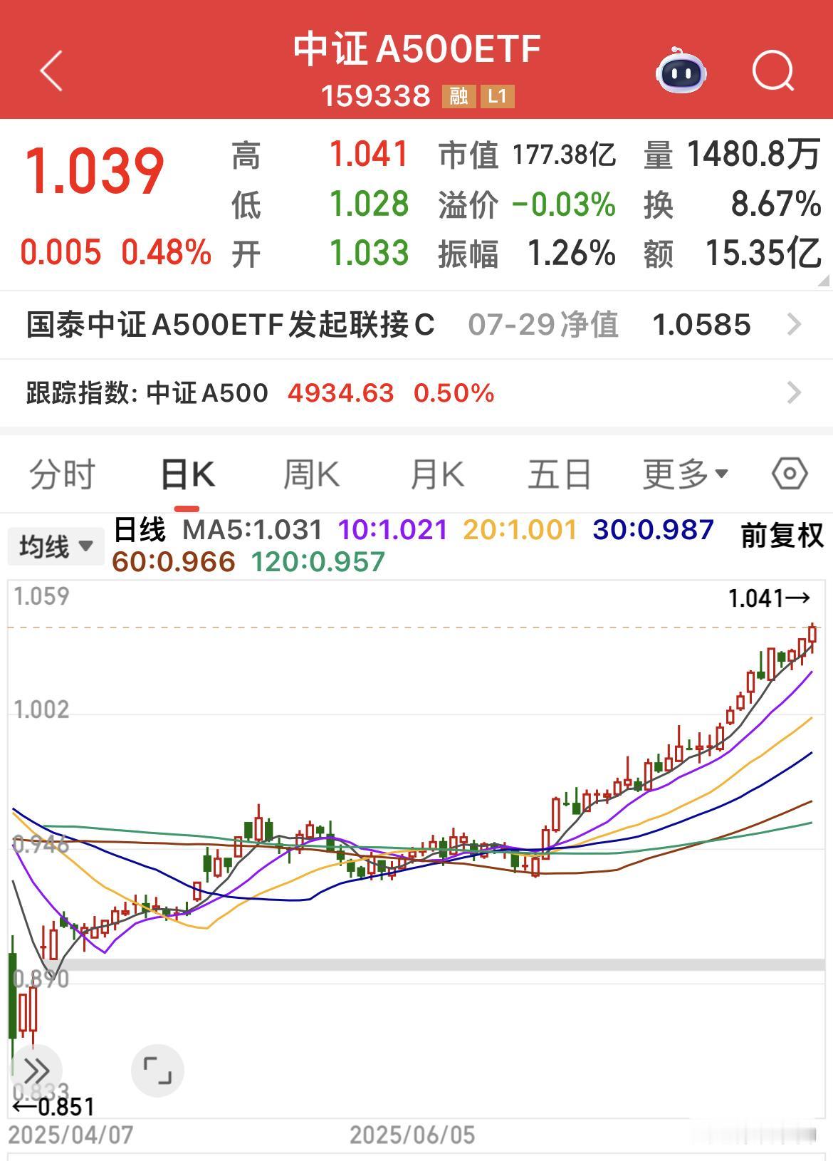 中证A 500迈着六亲不认的步伐往上走！