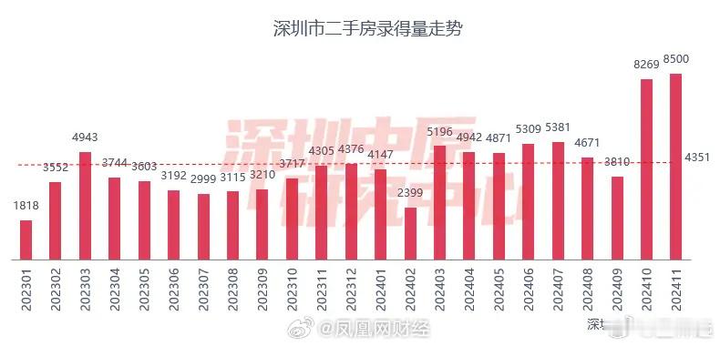上海深圳二手房成交量齐创近四年新高  ，新房“日光盘”频现这一波，核心城市复苏挺