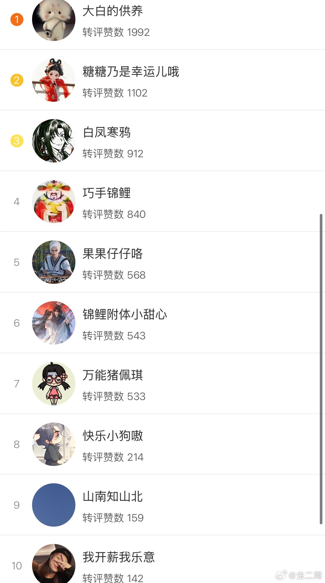 虫子窝恭喜以下十位进入上周互动榜前十， 大家可以私信我领红包。互动榜奖励每周都有