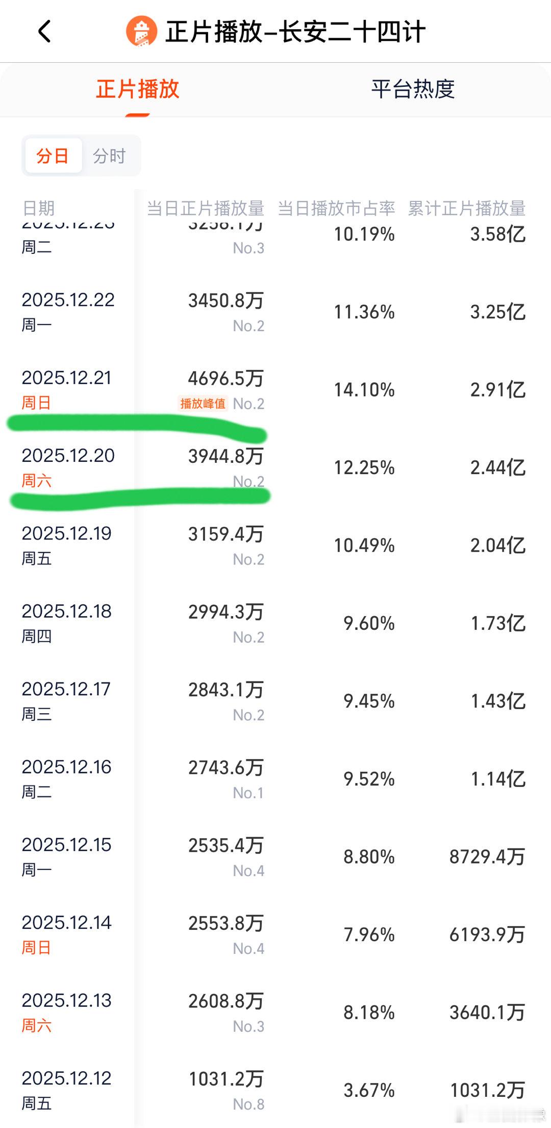 长安二十四计结局之后那么多虚假的营销，如果不打假她们就会复刻莲花楼。娱乐圈315