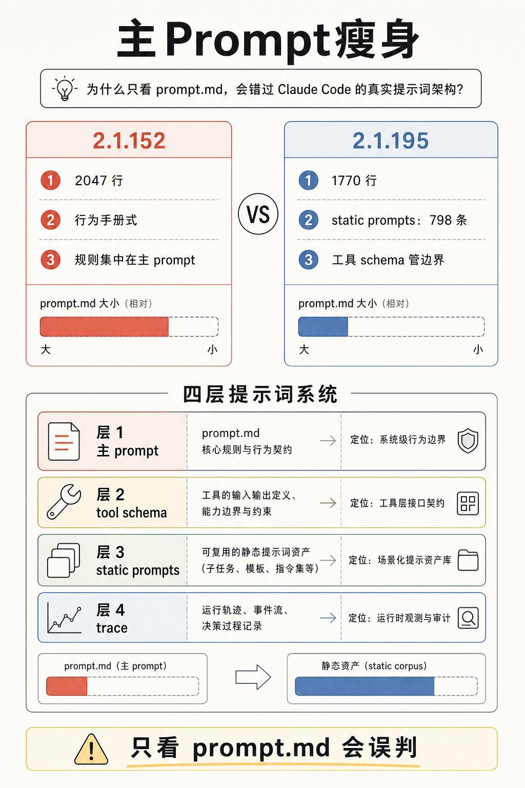 Anthropic两篇重磅研究同步炸场，两件事颠覆行业认知。一是发现Claude